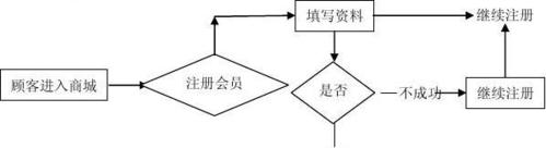 网上玩具商城电子商务系统分析