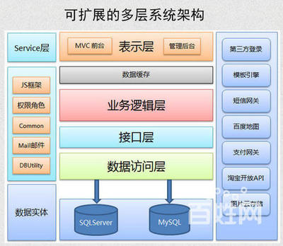 网上商城系统的开发步骤